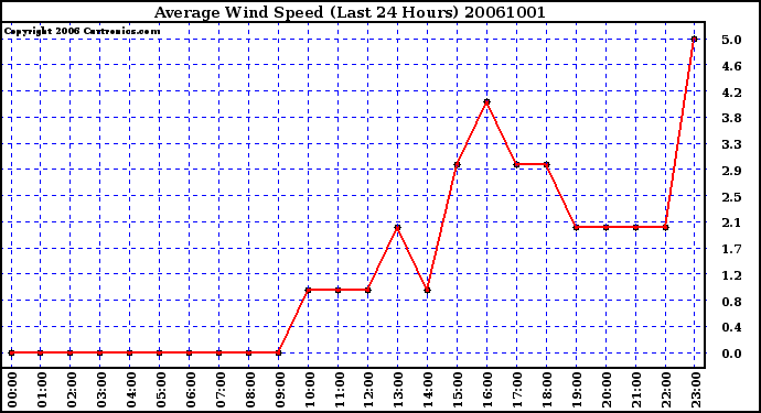 Milwaukee Weather Average Wind Speed (Last 24 Hours)