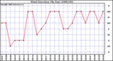 Milwaukee Weather Wind Direction (By Day)