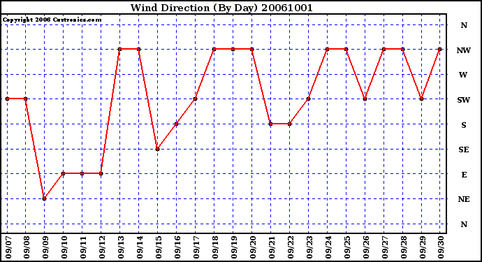 Milwaukee Weather Wind Direction (By Day)