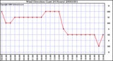 Milwaukee Weather Wind Direction (Last 24 Hours)