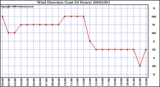 Milwaukee Weather Wind Direction (Last 24 Hours)