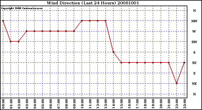 Milwaukee Weather Wind Direction (Last 24 Hours)