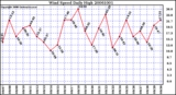 Milwaukee Weather Wind Speed Daily High