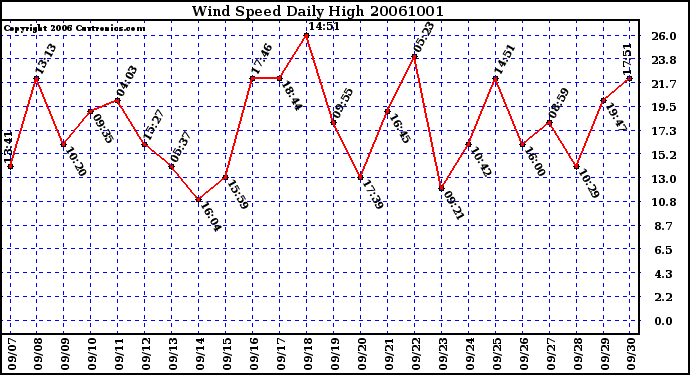 Milwaukee Weather Wind Speed Daily High