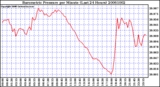 Milwaukee Weather Barometric Pressure per Minute (Last 24 Hours)