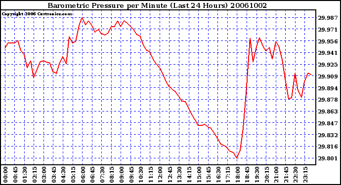 Milwaukee Weather Barometric Pressure per Minute (Last 24 Hours)