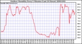 Milwaukee Weather Outdoor Humidity Every 5 Minutes (Last 24 Hours)