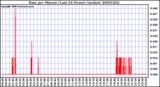 Milwaukee Weather Rain per Minute (Last 24 Hours) (inches)