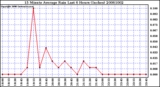 Milwaukee Weather 15 Minute Average Rain Last 6 Hours (Inches)