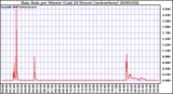 Milwaukee Weather Rain Rate per Minute (Last 24 Hours) (inches/hour)