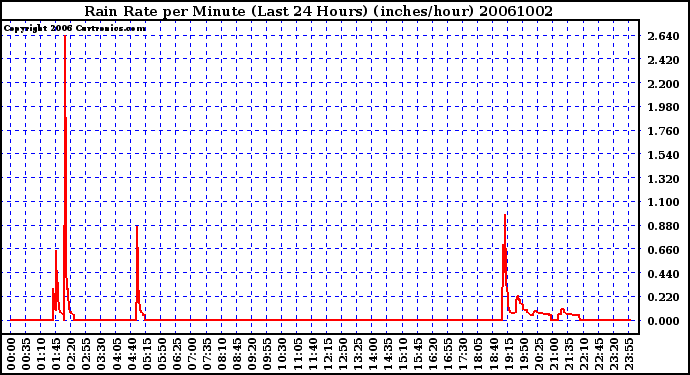 Milwaukee Weather Rain Rate per Minute (Last 24 Hours) (inches/hour)