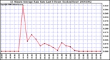 Milwaukee Weather 15 Minute Average Rain Rate Last 6 Hours (Inches/Hour)