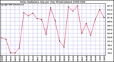 Milwaukee Weather Solar Radiation Avg per Day W/m2/minute