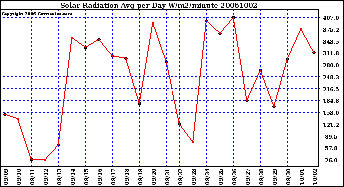 Milwaukee Weather Solar Radiation Avg per Day W/m2/minute