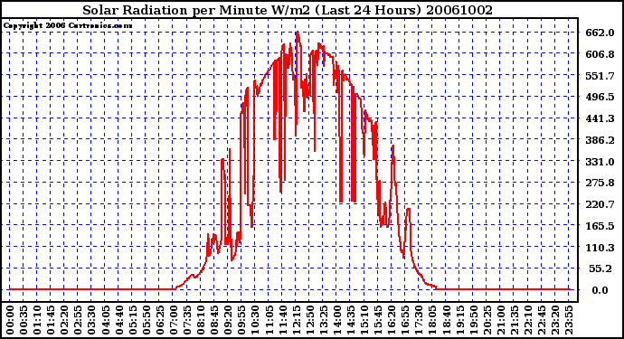 Milwaukee Weather Solar Radiation per Minute W/m2 (Last 24 Hours)