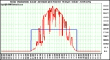 Milwaukee Weather Solar Radiation & Day Average per Minute W/m2 (Today)