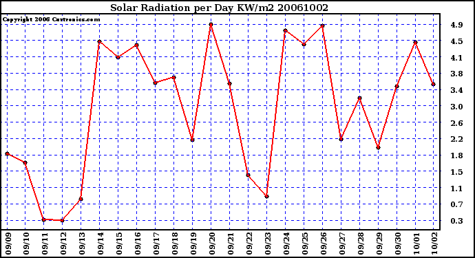 Milwaukee Weather Solar Radiation per Day KW/m2