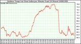 Milwaukee Weather Outdoor Temp (vs) Heat Index per Minute (Last 24 Hours)