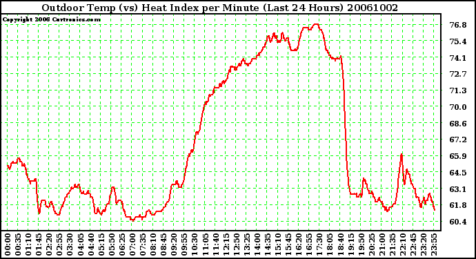 Milwaukee Weather Outdoor Temp (vs) Heat Index per Minute (Last 24 Hours)