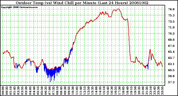 Milwaukee Weather Outdoor Temp (vs) Wind Chill per Minute (Last 24 Hours)