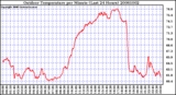 Milwaukee Weather Outdoor Temperature per Minute (Last 24 Hours)