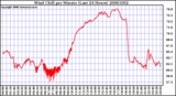 Milwaukee Weather Wind Chill per Minute (Last 24 Hours)