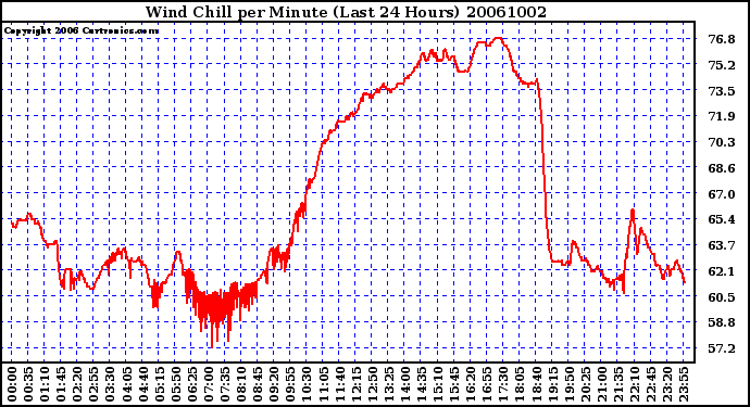 Milwaukee Weather Wind Chill per Minute (Last 24 Hours)