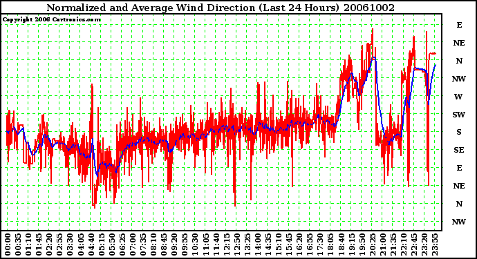 Milwaukee Weather Normalized and Average Wind Direction (Last 24 Hours)