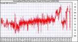 Milwaukee Weather Normalized Wind Direction (Last 24 Hours)