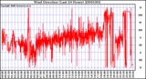 Milwaukee Weather Wind Direction (Last 24 Hours)