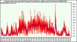 Milwaukee Weather Actual and Average Wind Speed by Minute mph (Last 24 Hours)