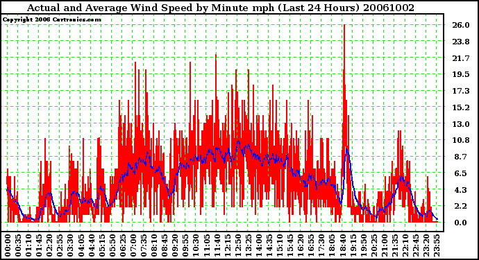 Milwaukee Weather Actual and Average Wind Speed by Minute mph (Last 24 Hours)