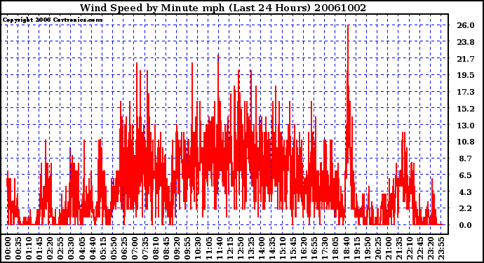 Milwaukee Weather Wind Speed by Minute mph (Last 24 Hours)