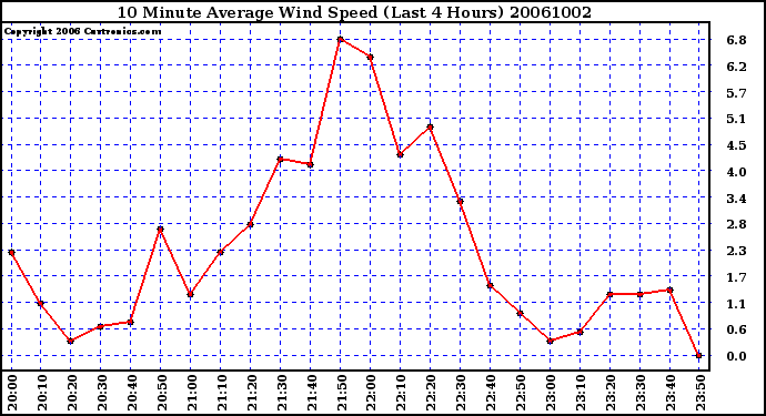 Milwaukee Weather 10 Minute Average Wind Speed (Last 4 Hours)