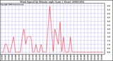 Milwaukee Weather Wind Speed by Minute mph (Last 1 Hour)