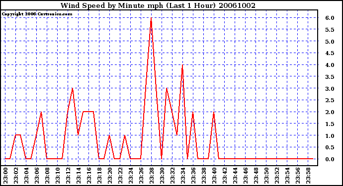 Milwaukee Weather Wind Speed by Minute mph (Last 1 Hour)