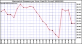 Milwaukee Weather Barometric Pressure per Hour (Last 24 Hours)