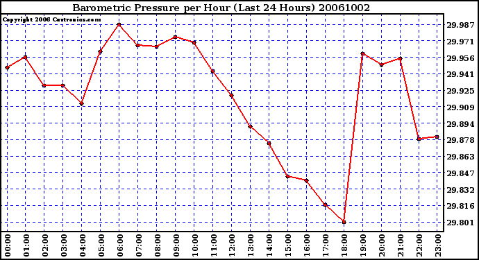 Milwaukee Weather Barometric Pressure per Hour (Last 24 Hours)