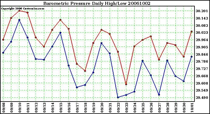 Milwaukee Weather Barometric Pressure Daily High/Low