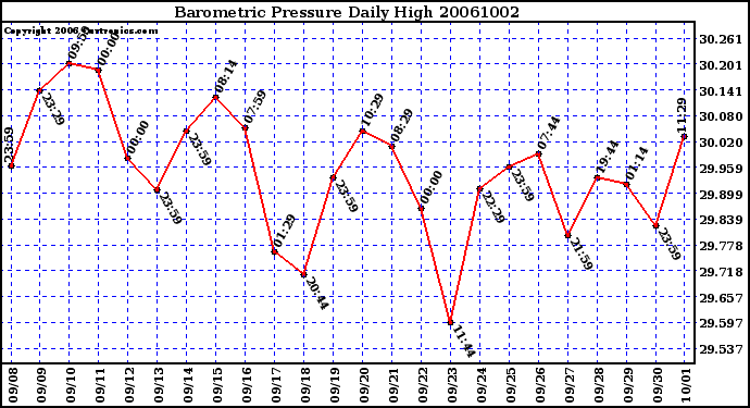 Milwaukee Weather Barometric Pressure Daily High