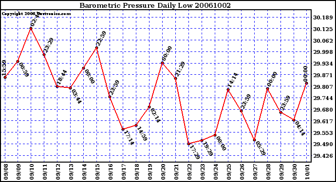 Milwaukee Weather Barometric Pressure Daily Low