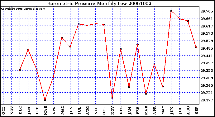 Milwaukee Weather Barometric Pressure Monthly Low