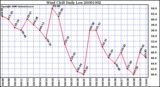 Milwaukee Weather Wind Chill Daily Low