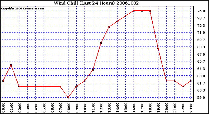 Milwaukee Weather Wind Chill (Last 24 Hours)