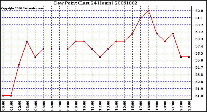 Milwaukee Weather Dew Point (Last 24 Hours)