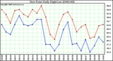 Milwaukee Weather Dew Point Daily High/Low