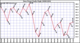 Milwaukee Weather Dew Point Daily High