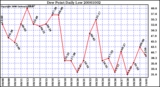 Milwaukee Weather Dew Point Daily Low