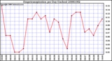 Milwaukee Weather Evapotranspiration per Day (Inches)