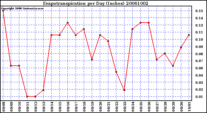 Milwaukee Weather Evapotranspiration per Day (Inches)